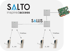 UniLock og Sallis trådløse døre integration, Overblik, UniLock adgangskontrol, Unitek