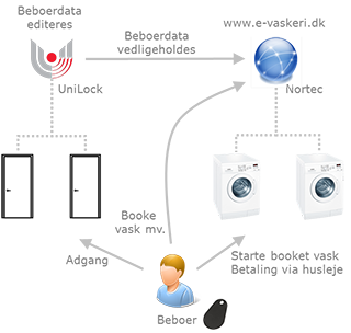 UniLock vedligeholder beboerdata i Nortec vaskerisystem og beboer booker vask og får adgang, UniLock adgangskontrol, Unitek