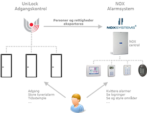 Integration mellem UniLock og NOX alarmsystem, UniLock adgangskontrol, Unitek