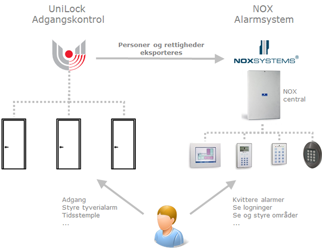 Eksport af brugere og deres rettigheder til NOX Alarmsystem, UniLock adgangskontrol, Unitek