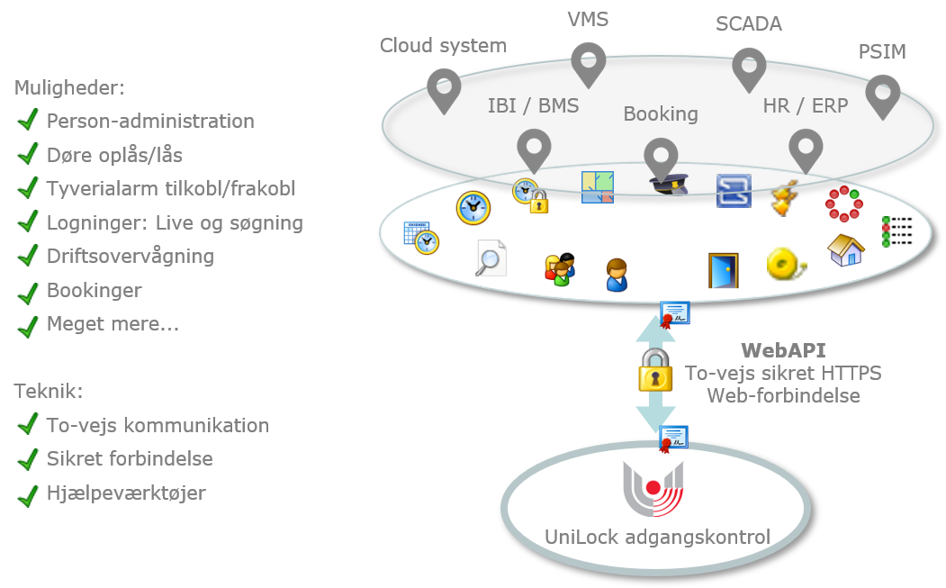 WebAPI - To-vejs sikret kommunikation, UniLock adgangskontrol, Unitek