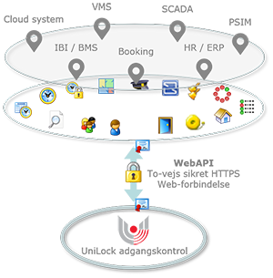 WebAPI - To-vejs sikret kommunikation for andre systemer, UniLock adgangskontrol, Unitek
