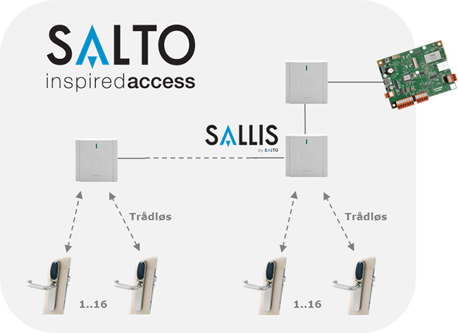 PCB168-PIC127, Understttede Salto Sallis enheder, UniLock adgangskontrol, Unitek