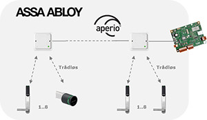 UniLock og Assa Abloy Aperio trdlse dre integration, Overblik, UniLock adgangskontrol, Unitek