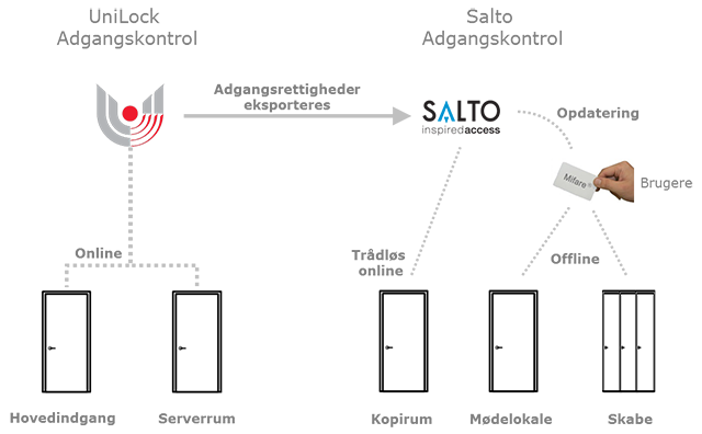Integration offline og trdlse dre fra Salto, Salto RW Pro, UniLock adgangskontrol, Unitek