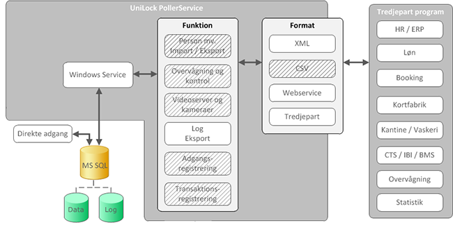 Oversigt UniLock Windows Service (PollerService), Eksport af logninger, UniLock adgangskontrol, Unitek