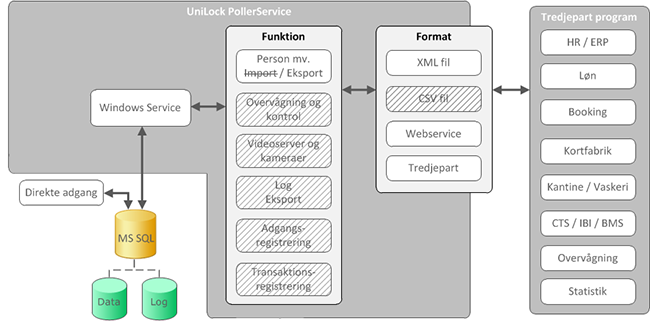 Oversigt UniLock Windows Service (PollerService), Eksport af objekter, UniLock adgangskontrol, Unitek