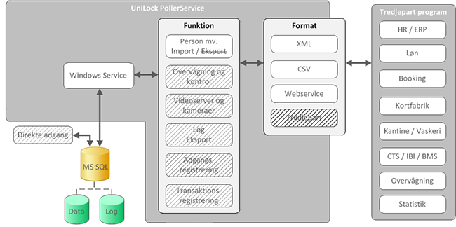 Oversigt UniLock Windows Service (PollerService), Import af objekter, UniLock adgangskontrol, Unitek
